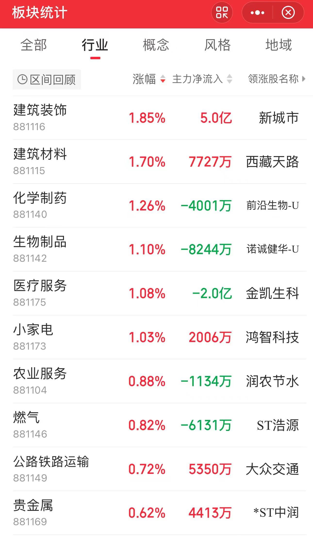 收评：三大指数集体下跌建筑装饰板块涨幅居前(图1)