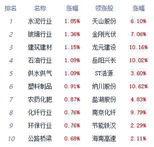 午评:三大指数早间持续调整建筑装饰板块走强(图1)