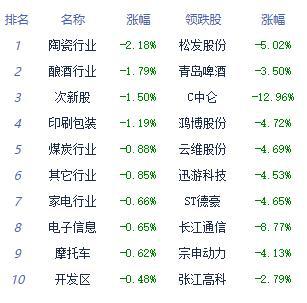 午评:三大指数早间持续调整建筑装饰板块走强(图2)