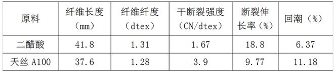 技术天丝A100二醋酸纤维混纺纱的生产实践(图1)