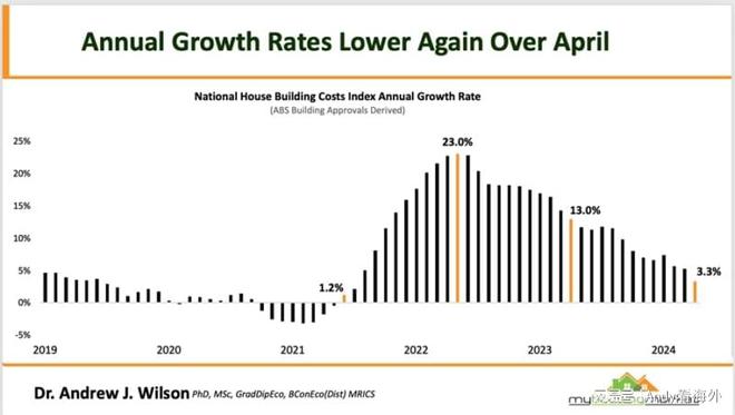 澳大利亚房地产市场的挑战：建筑成本的飙升及其对房价的影响(图2)