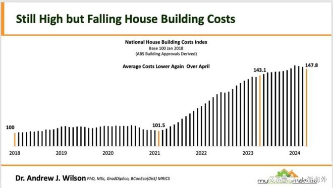 澳大利亚房地产市场的挑战：建筑成本的飙升及其对房价的影响(图3)