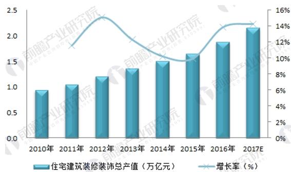 2018年中国建筑装饰行业发展现状分析BIM是行业未来发展方向(图3)