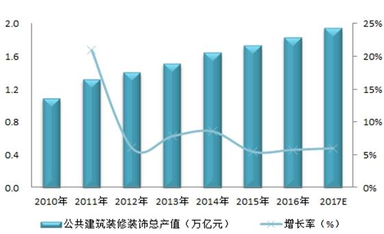 2018年中国建筑装饰行业发展现状分析BIM是行业未来发展方向(图2)
