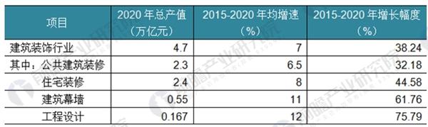 2018年中国建筑装饰行业发展现状分析BIM是行业未来发展方向(图4)