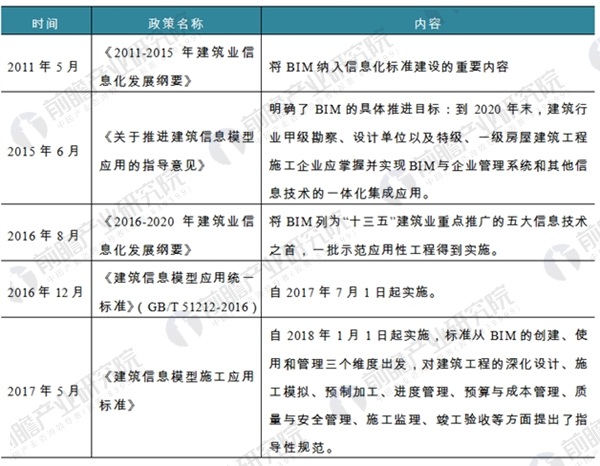 2018年中国建筑装饰行业发展现状分析BIM是行业未来发展方向(图5)