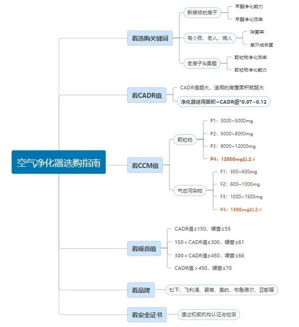 什么是过敏原空气净化器该如何选?好用除菌、过敏原净化器分享(图3)