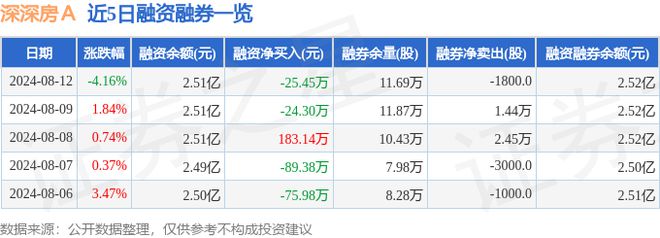 深深房Ａ（000029）8月12日主力资金净买入3266万元(图2)