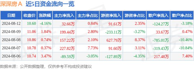 深深房Ａ（000029）8月12日主力资金净买入3266万元(图1)