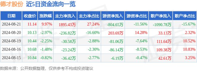 8月21日德才股份涨停分析：旧改装修装饰装配式建筑概念热股(图1)
