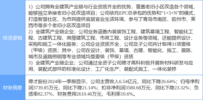 8月27日德才股份涨停分析：装配式建筑旧改装修装饰概念热股(图2)