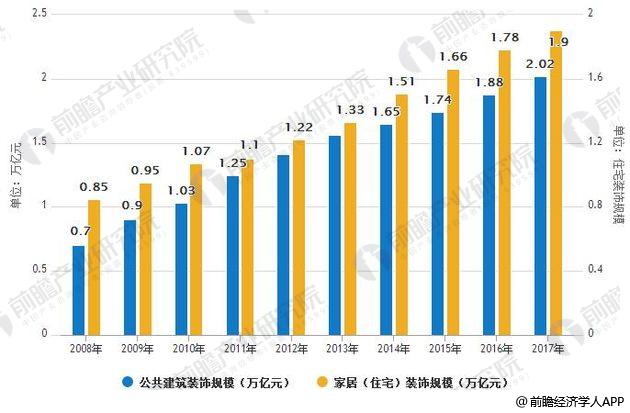 建筑装饰行业发展前景分析供应链整合将是未来趋势(图2)