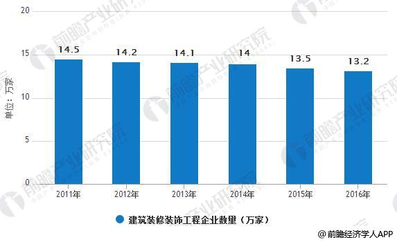 建筑装饰行业发展前景分析供应链整合将是未来趋势(图3)