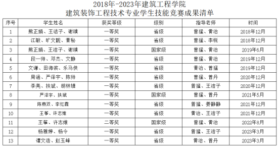 湖南交通职院建筑装饰工程技术专业在技能竞赛中再创佳绩(图2)