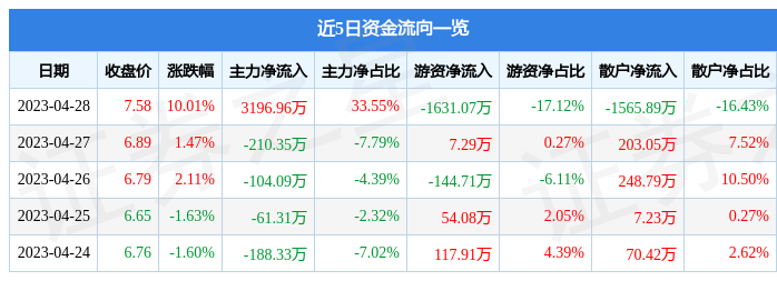 4月28日江河集团涨停分析:装配式建筑装修装饰雄安新区概念热股(图1)