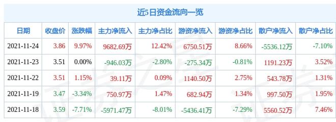 11月24日宝鹰股份涨停分析:装修装饰装配式建筑智慧城市概念热股(图1)