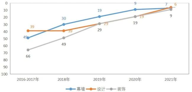 嘉林集团跃居中国建筑装饰行业第六名(图1)