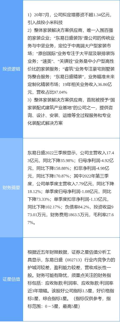 2月20日东易日盛涨停分析:装配式建筑装修装饰小米概念股概念热股(图2)