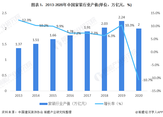 2021年中国家装行业发展现状与经营模式分析重心转向存量房市场【组图】(图1)