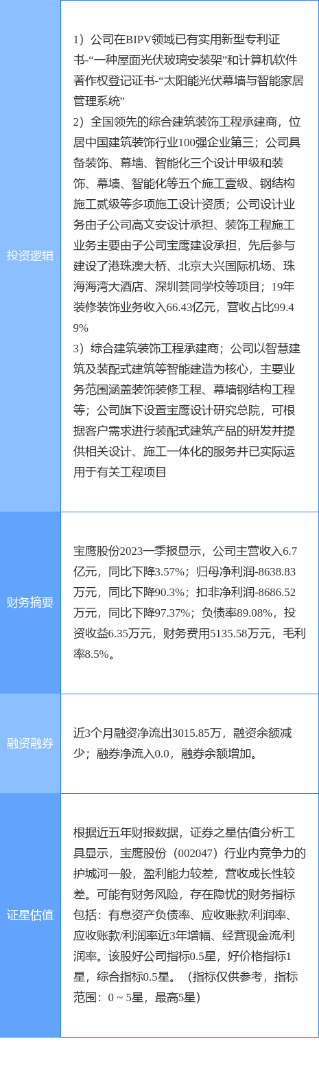 6月8日宝鹰股份涨停分析：装配式建筑装修装饰BIPV概念概念热股(图2)