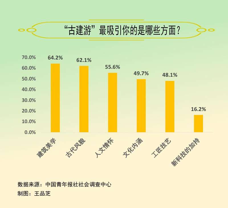 “古建游”哪些方面吸引人？建筑美学、古代风貌和人文情怀位列前三(图1)