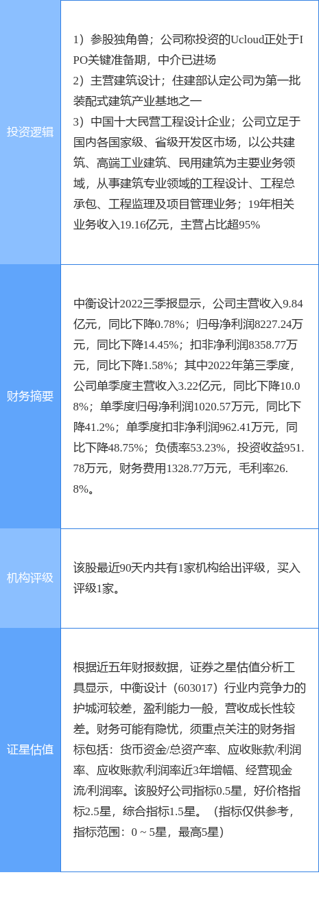 11月8日中衡设计涨停分析：装配式建筑装修装饰独角兽概念热股(图2)