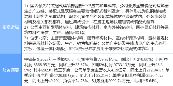 1月26日中铁装配涨停分析：装配式建筑装修装饰雄安新区概念热股(图2)