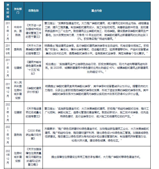 中国装配式装修行业发展分析与投资前景研究报告（2023-2030年）(图3)