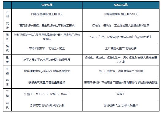 中国装配式装修行业发展分析与投资前景研究报告（2023-2030年）(图2)