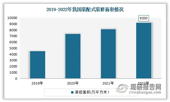 中国装配式装修行业发展分析与投资前景研究报告（2023-2030年）(图6)