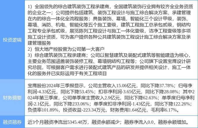 11月1日宝鹰股份涨停分析:恒大概念股装配式建筑装修装饰概念热股(图2)