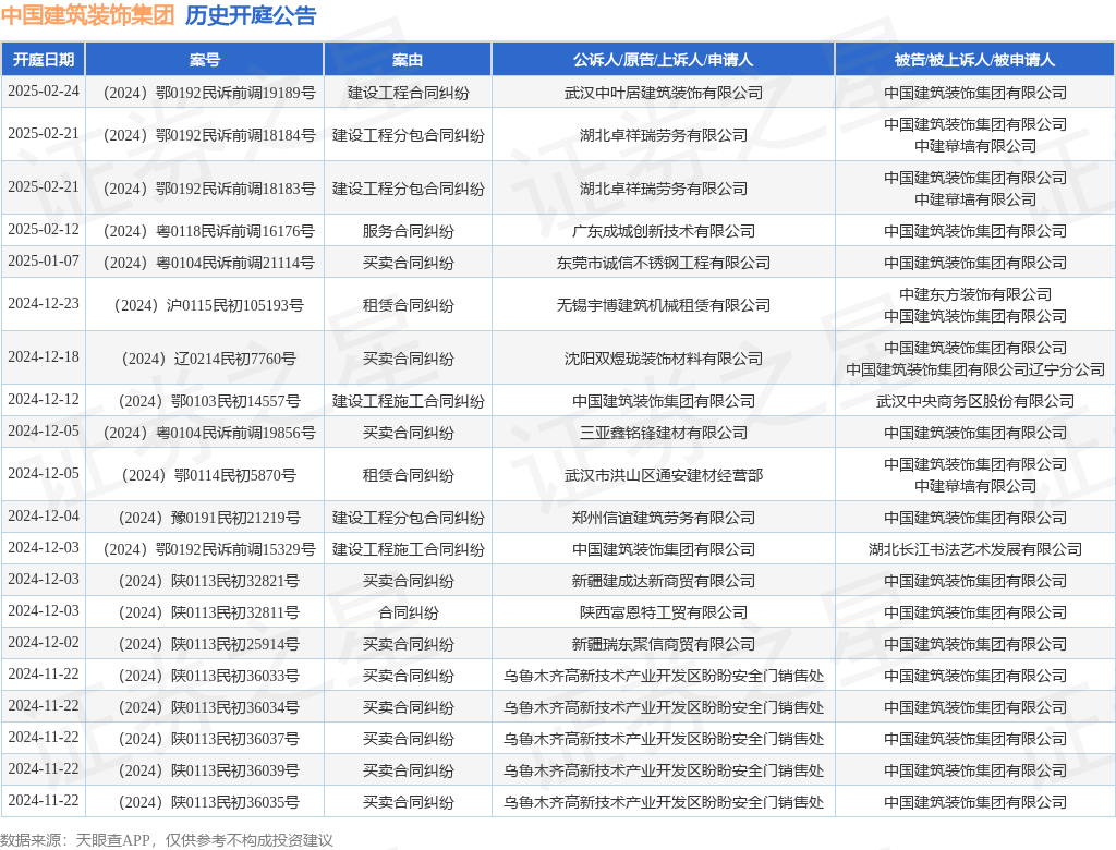 中国建筑装饰集团作为被告被上诉人的1起涉及买卖合同纠纷的诉讼将于2024年12月2日开庭(图1)