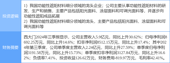 12月3日西大门涨停分析：建筑节能装修装饰概念热股(图2)