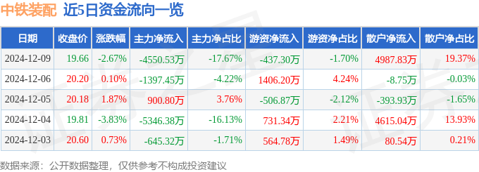 中铁装配（300374）12月9日主力资金净卖出455053万元(图1)