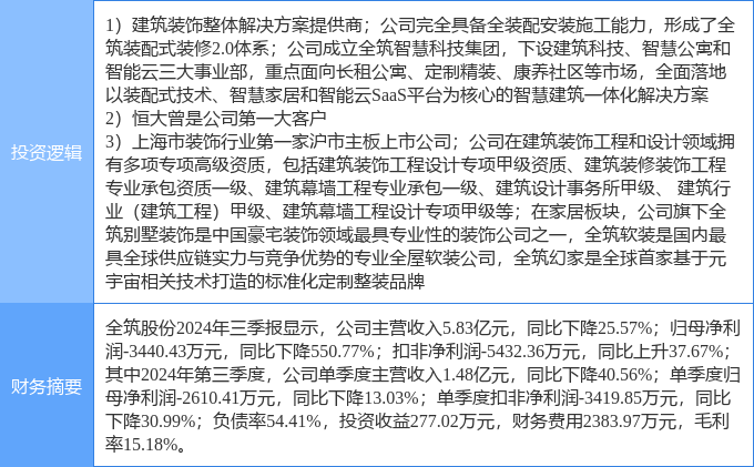 12月5日全筑股份涨停分析：恒大概念股装修装饰装配式建筑概念热股(图2)