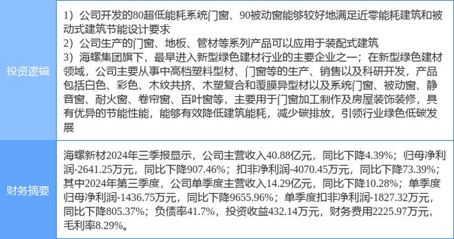 12月13日海螺新材涨停分析:装修装饰建筑节能装配式建筑概念热股(图2)