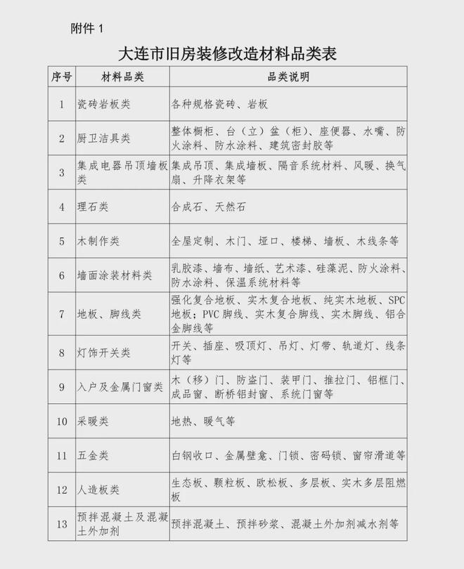 大连旧房装修、厨卫改造物品材料补贴细则来了！(图1)