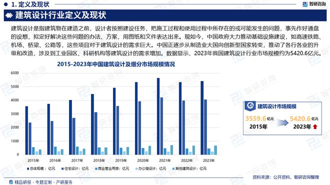 2024版中国建筑设计行业发展现状及投资前景研究报告（智研咨询）(图2)