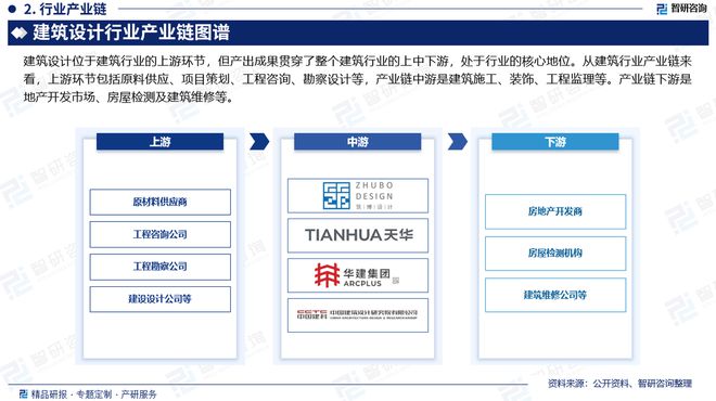 2024版中国建筑设计行业发展现状及投资前景研究报告（智研咨询）(图3)
