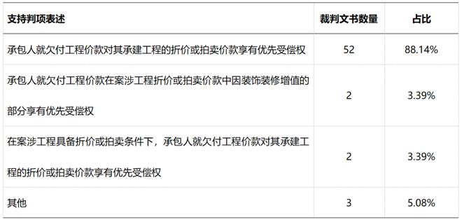 孙颖等：装饰装修价款优先受偿不支持的十项理由和支持的三种判项(图2)