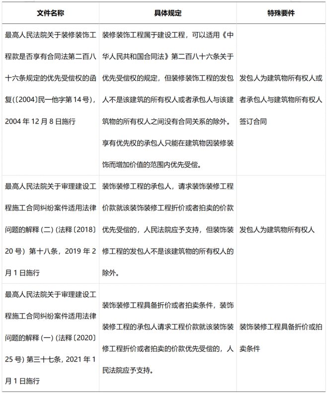 孙颖等：装饰装修价款优先受偿不支持的十项理由和支持的三种判项(图1)