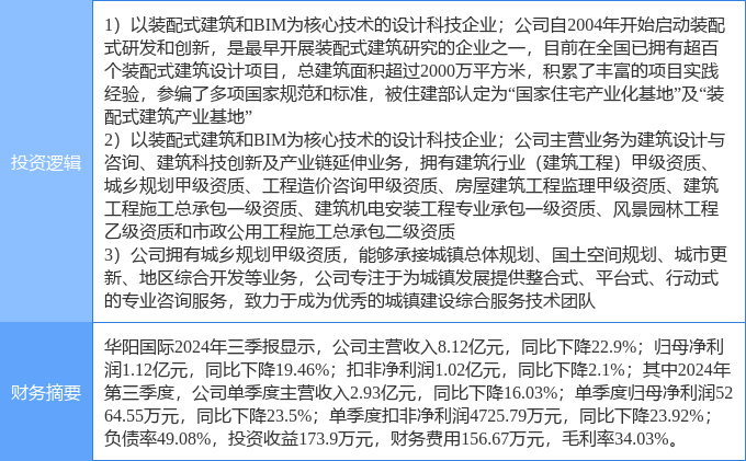 12月12日华阳国际涨停分析：装修装饰新型城镇化装配式建筑概念热股(图2)