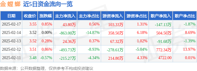 股票行情快报：金螳螂（002081）2月17日主力资金净买入4380万元(图1)