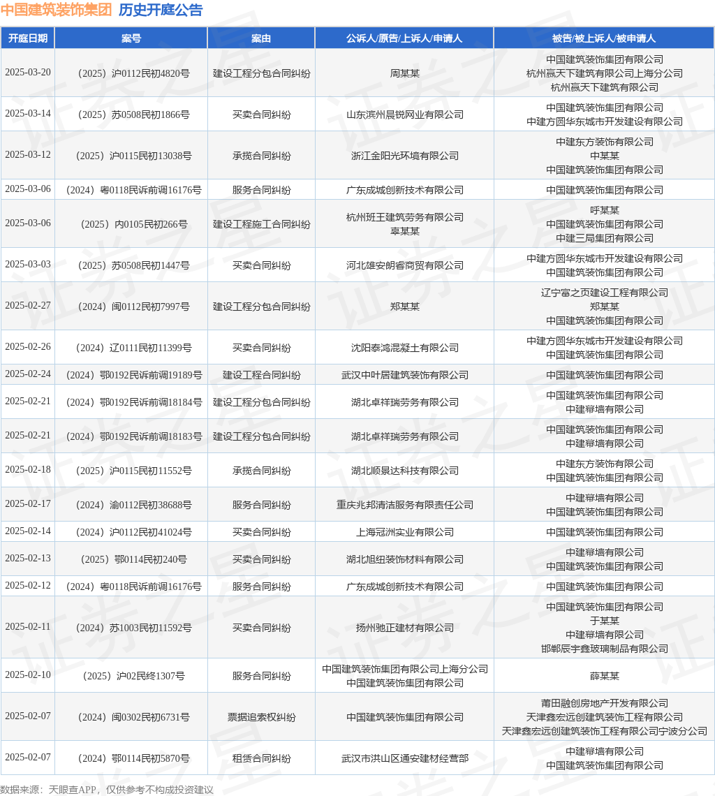 中国建筑装饰集团作为被告被上诉人的1起涉及承揽合同纠纷的诉讼将于2025年2月18日开庭(图1)