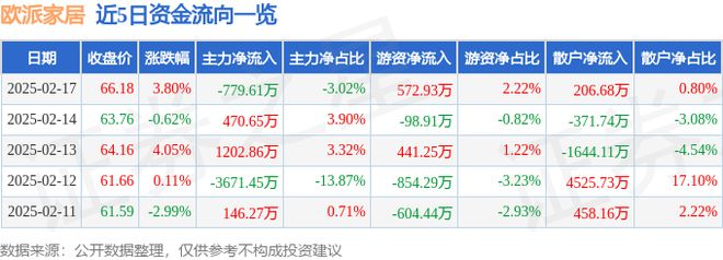 欧派家居（603833）2月17日主力资金净卖出77961万元(图1)