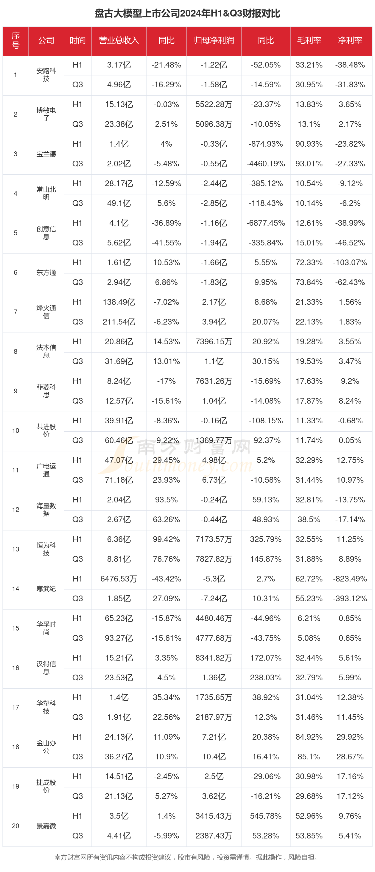 盘古大模型行业现状怎么样（2024年前三季度上市公司财报对比）(图1)