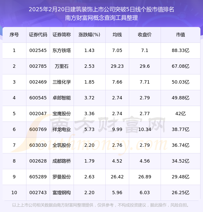 今日建筑装饰上市公司收盘突破5日线日）(图1)