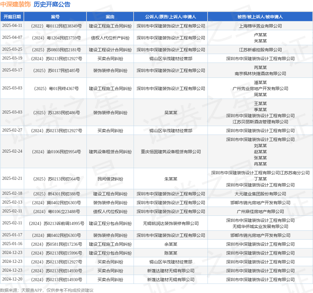 中深建装饰作为被告被上诉人的1起涉及建筑设备租赁合同纠纷的诉讼将于2025年2月24日开庭(图1)