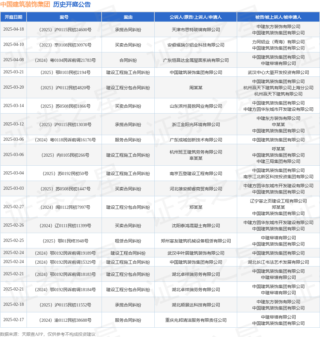 中国建筑装饰集团作为被告被上诉人的1起涉及租赁合同纠纷的诉讼将于2025年2月25日开庭(图1)