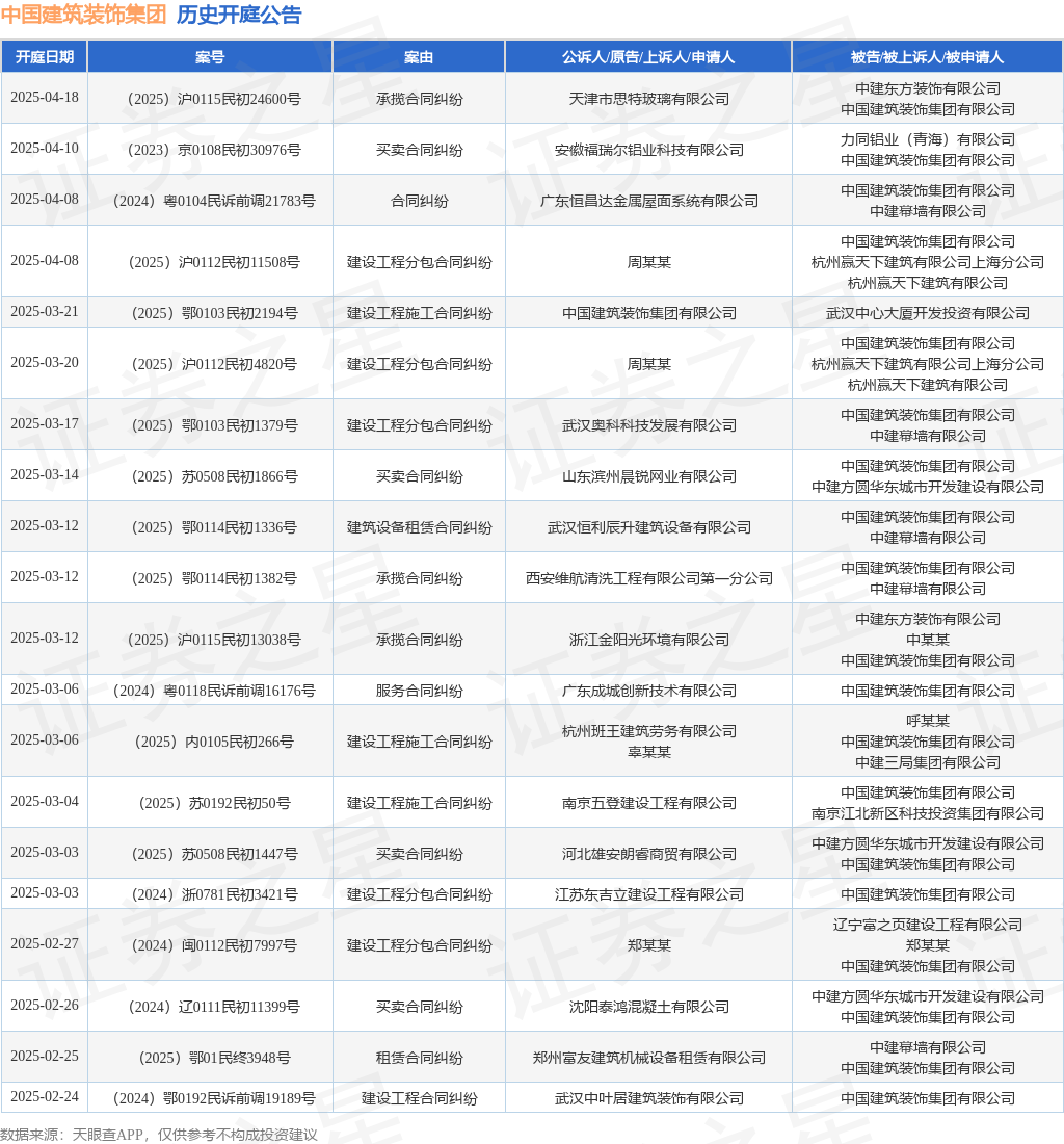 中国建筑装饰集团作为被告被上诉人的1起涉及建设工程施工合同纠纷的诉讼将于2025年3月4日开庭(图1)